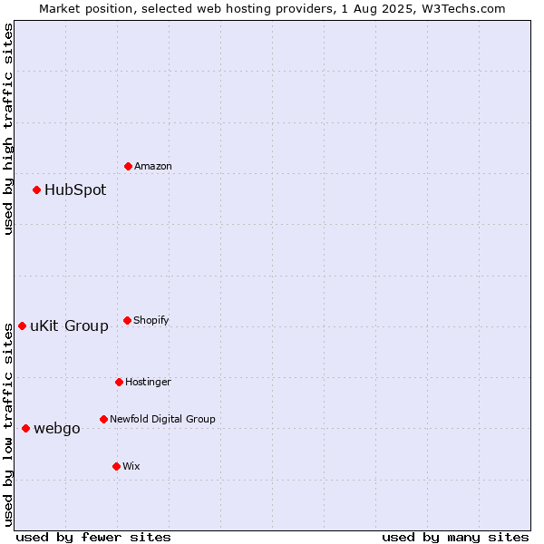 Market position of HubSpot vs. webgo vs. uKit Group