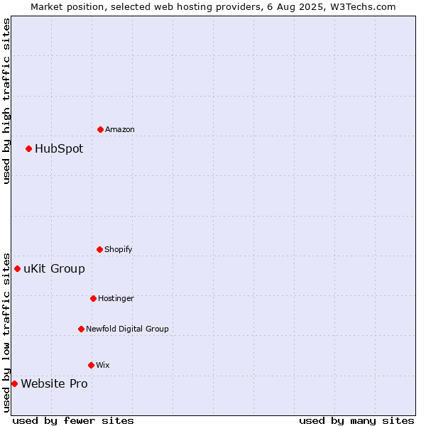 Market position of HubSpot vs. uKit Group vs. Website Pro