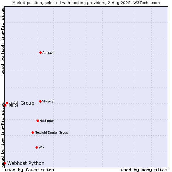 Market position of uKit Group vs. iNES vs. Webhost Python