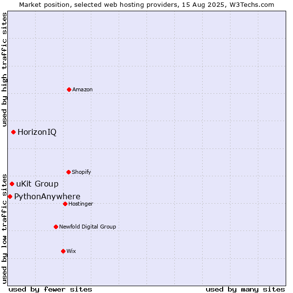 Market position of HorizonIQ vs. uKit Group vs. PythonAnywhere