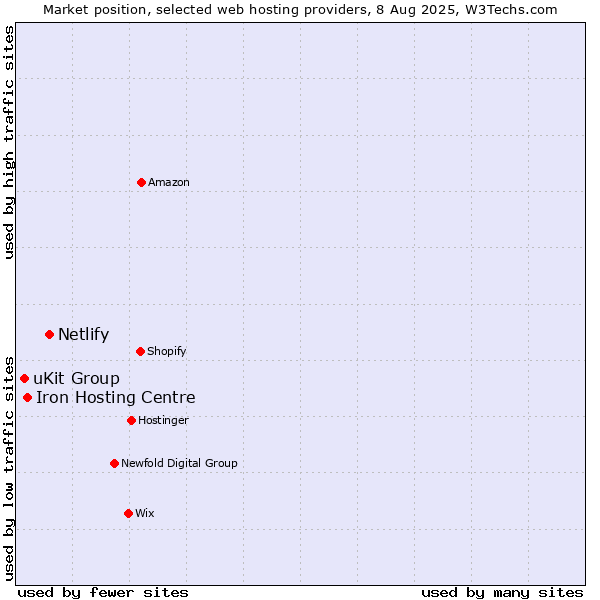Market position of Netlify vs. Iron Hosting Centre vs. uKit Group