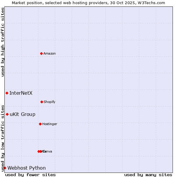 Market position of uKit Group vs. InterNetX vs. Webhost Python