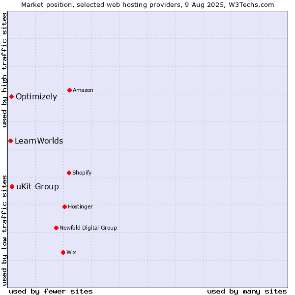Market position of uKit Group vs. Optimizely vs. LearnWorlds
