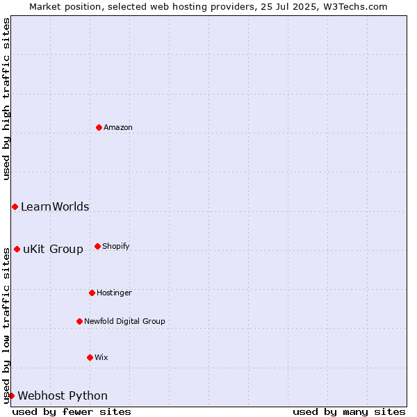 Market position of uKit Group vs. LearnWorlds vs. Webhost Python