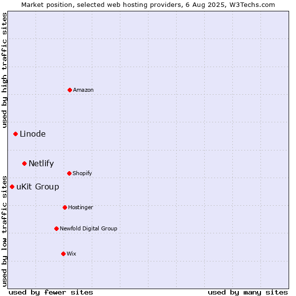 Market position of Netlify vs. Linode vs. uKit Group