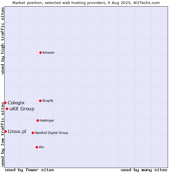 Market position of uKit Group vs. Linux.pl vs. Cologix