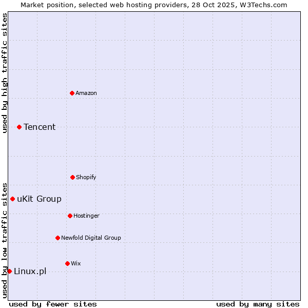 Market position of Tencent vs. uKit Group vs. Linux.pl