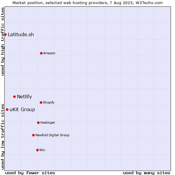 Market position of Netlify vs. uKit Group vs. Latitude.sh