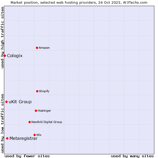 Market position of Metaregistrar vs. uKit Group vs. Cologix