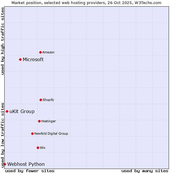 Market position of Microsoft vs. uKit Group vs. Webhost Python
