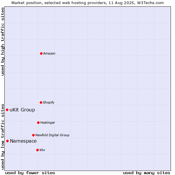 Market position of Namespace vs. uKit Group