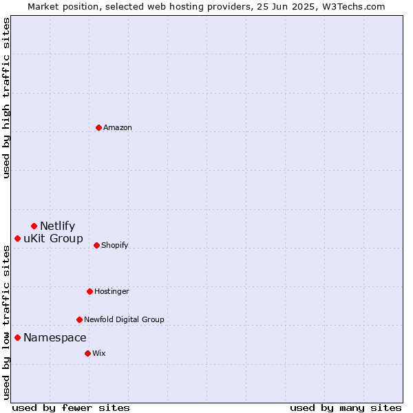 Market position of Netlify vs. Namespace vs. uKit Group
