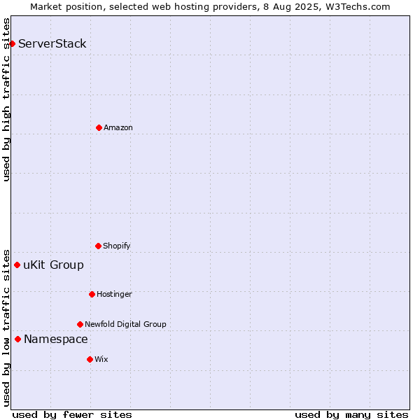 Market position of Namespace vs. uKit Group vs. ServerStack