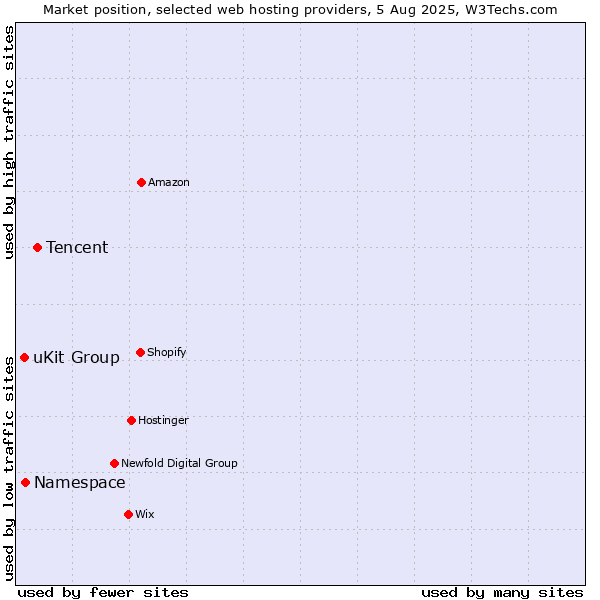 Market position of Tencent vs. Namespace vs. uKit Group