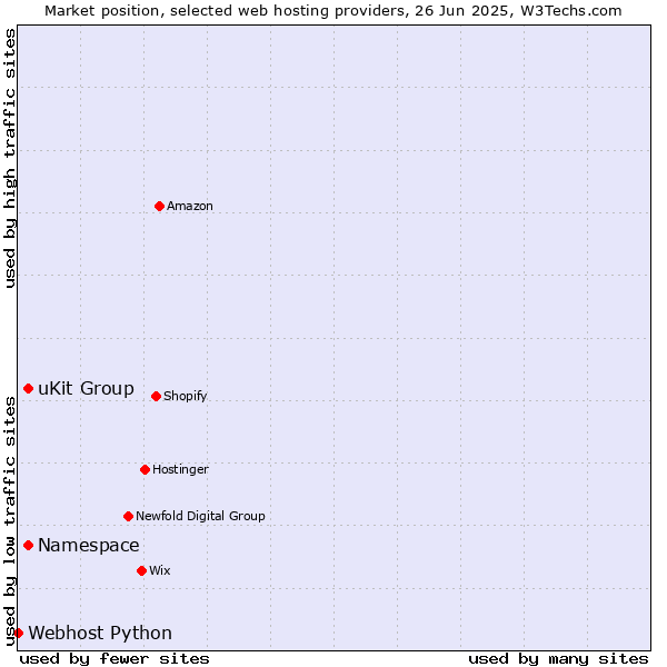 Market position of Namespace vs. uKit Group vs. Webhost Python