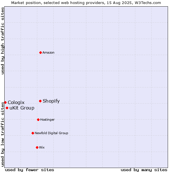 Market position of Shopify vs. uKit Group vs. Cologix