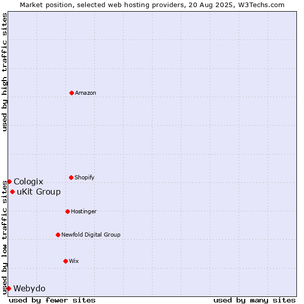 Market position of uKit Group vs. Cologix vs. Webydo