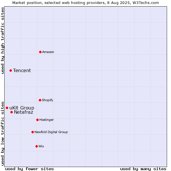 Market position of Netafraz vs. Tencent vs. uKit Group