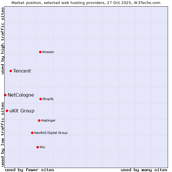 Market position of Tencent vs. uKit Group vs. NetCologne