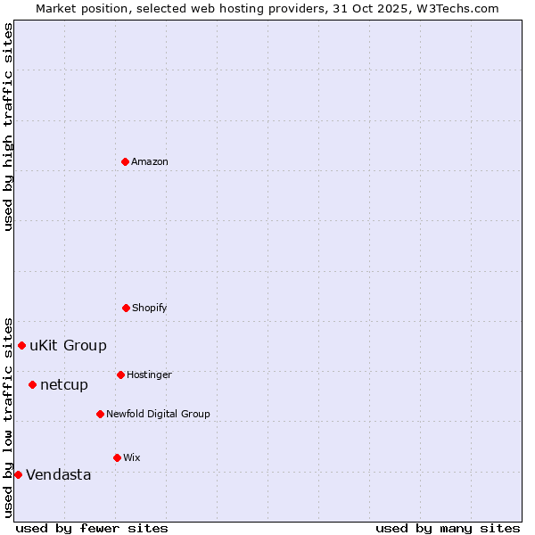 Market position of netcup vs. uKit Group vs. Vendasta