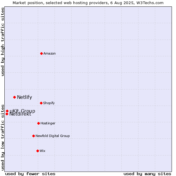 Market position of Netlify vs. uKit Group vs. Netdirekt