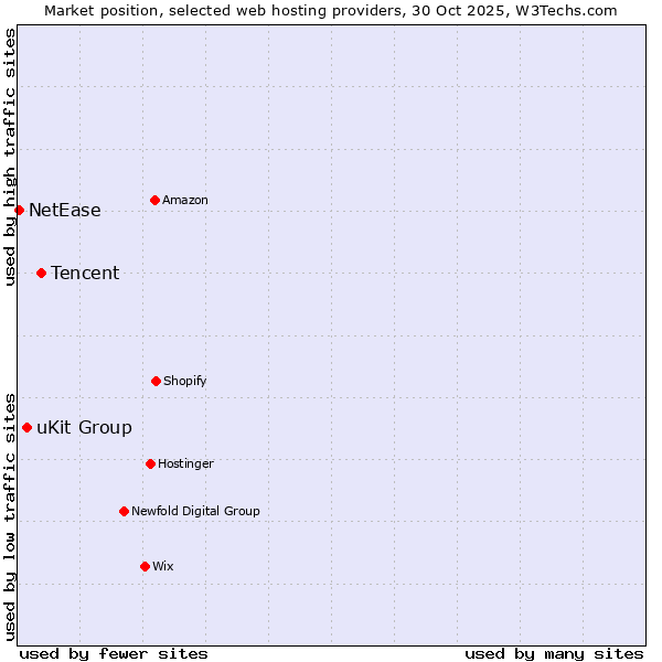 Market position of Tencent vs. uKit Group vs. NetEase