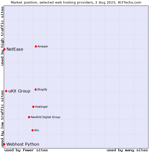 Market position of uKit Group vs. NetEase vs. Webhost Python