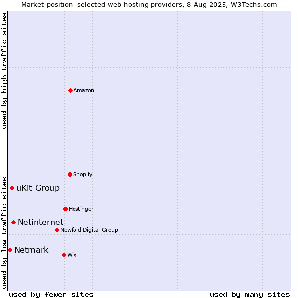 Market position of Netinternet vs. uKit Group vs. Netmark