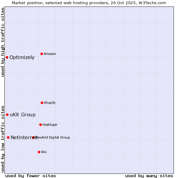 Market position of Netinternet vs. uKit Group vs. Optimizely