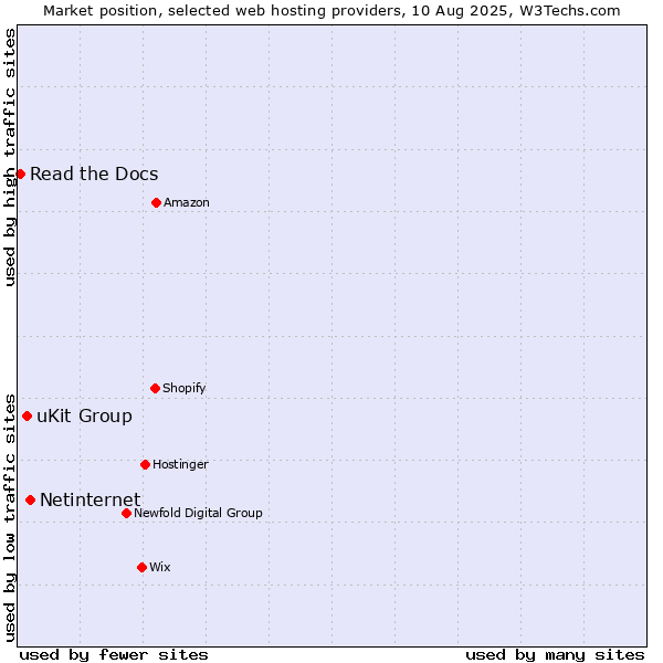 Market position of Netinternet vs. uKit Group vs. Read the Docs