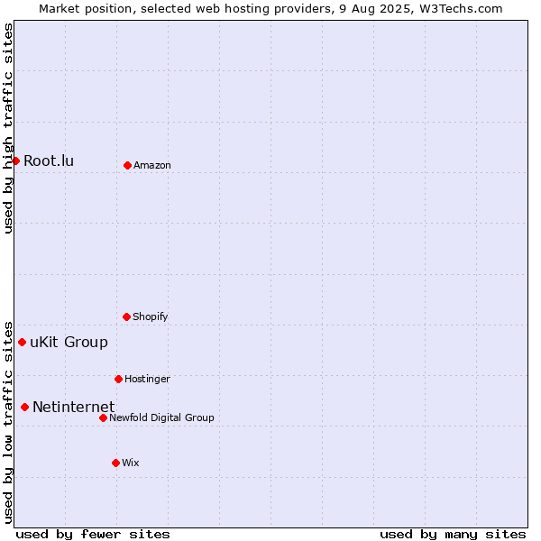 Market position of Netinternet vs. uKit Group vs. Root.lu