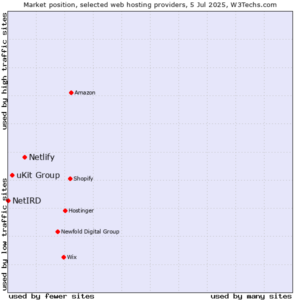 Market position of Netlify vs. uKit Group vs. NetIRD