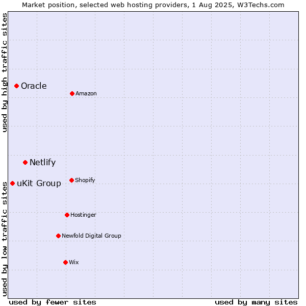 Market position of Netlify vs. Oracle vs. uKit Group