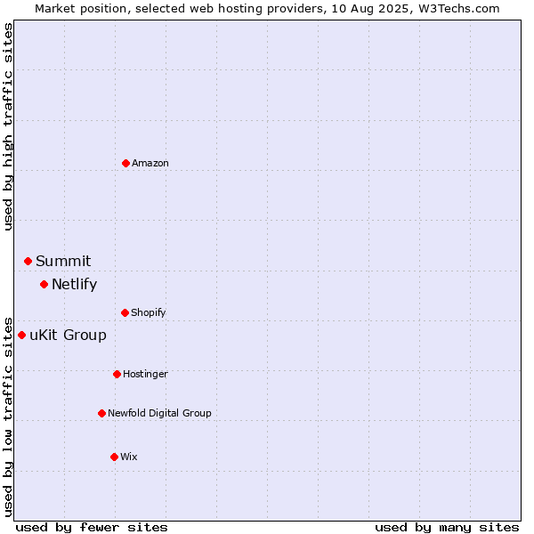 Market position of Netlify vs. Summit vs. uKit Group
