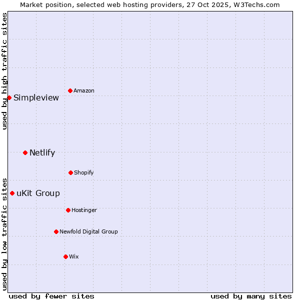 Market position of Netlify vs. uKit Group vs. Simpleview