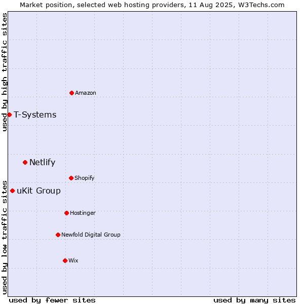 Market position of Netlify vs. uKit Group vs. T-Systems