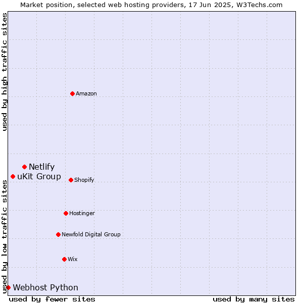 Market position of Netlify vs. uKit Group vs. Webhost Python