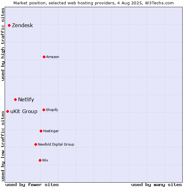 Market position of Netlify vs. Zendesk vs. uKit Group