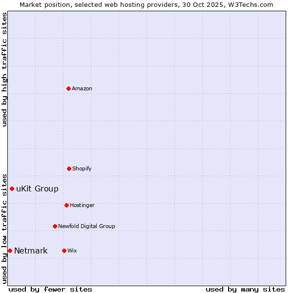 Market position of uKit Group vs. Netmark
