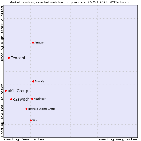 Market position of o2switch vs. Tencent vs. uKit Group