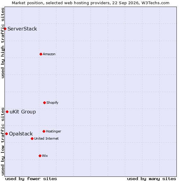 Market position of uKit Group vs. Opalstack vs. ServerStack