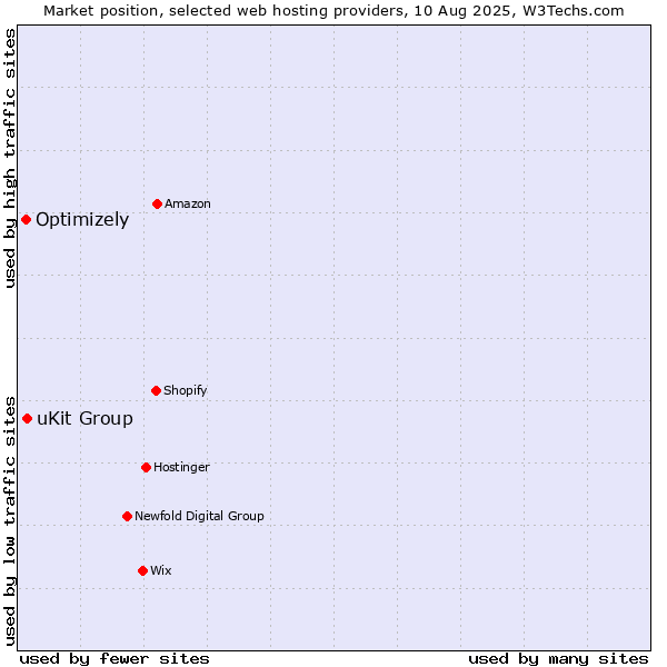 Market position of uKit Group vs. Optimizely