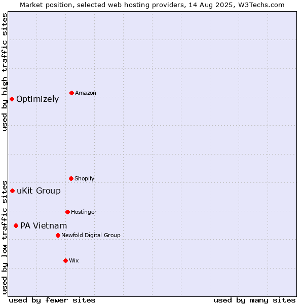 Market position of PA Vietnam vs. uKit Group vs. Optimizely