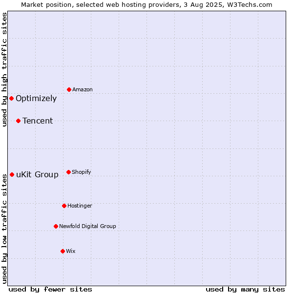 Market position of Tencent vs. uKit Group vs. Optimizely
