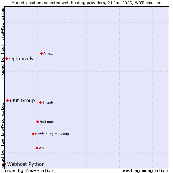 Market position of uKit Group vs. Optimizely vs. Webhost Python