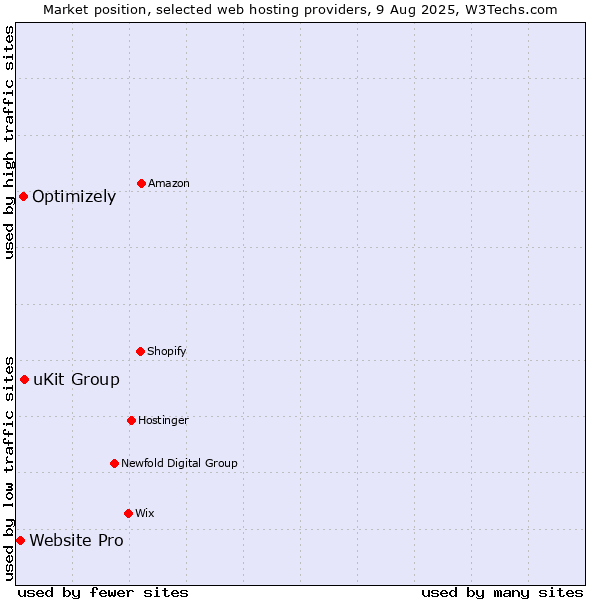 Market position of uKit Group vs. Optimizely vs. Website Pro