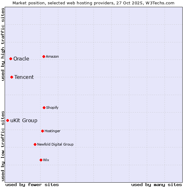 Market position of Tencent vs. Oracle vs. uKit Group