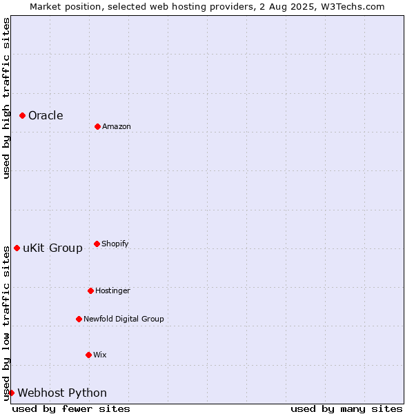 Market position of Oracle vs. uKit Group vs. Webhost Python