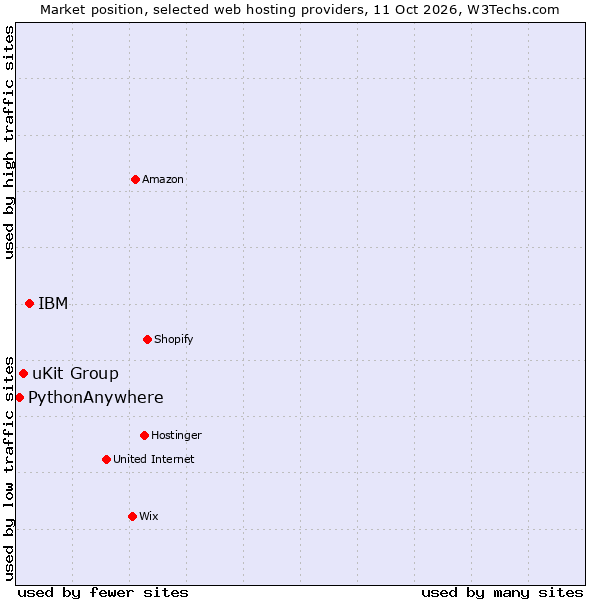 Market position of IBM vs. uKit Group vs. PythonAnywhere