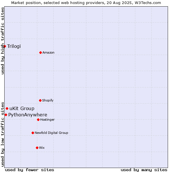 Market position of uKit Group vs. PythonAnywhere vs. Trilogi